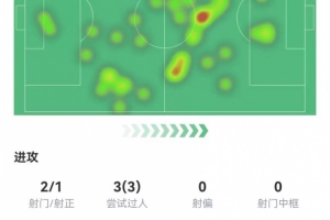 开云集团-维尔茨本场2射1正+1关键传球 3过人3成功+7对抗5成功 获评7.2分